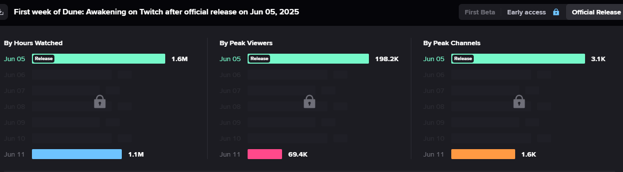 StreamCharts data dune awakening